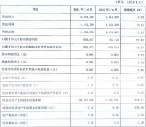 吉林银行近几天披露了2021年半年度报告